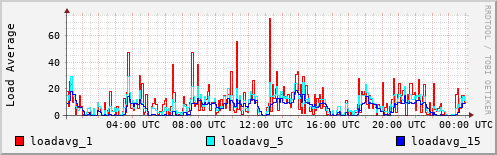 Load Average
