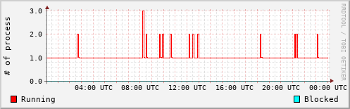 System Loads