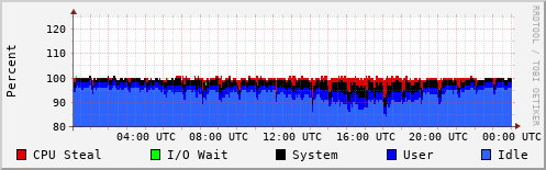 CPU Usage
