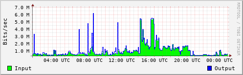 Network Activity