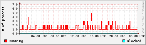 System Loads