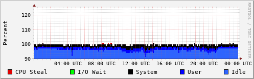 CPU Usage