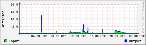 Network Activity