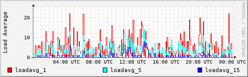 Load Average
