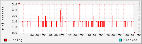 System Loads