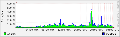 Network Activity