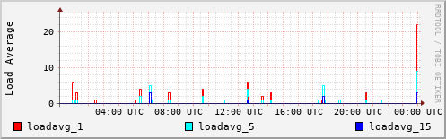 Load Average