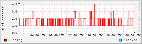 System Loads