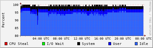 CPU Usage
