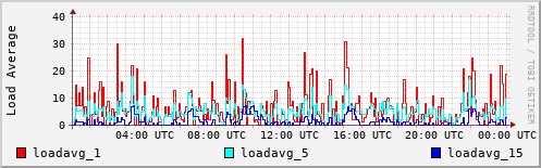 Load Average