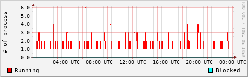 System Loads
