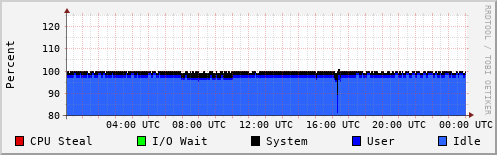 CPU Usage