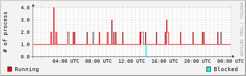 System Loads