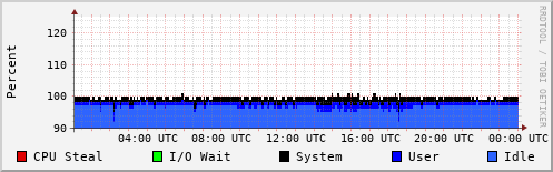 CPU Usage
