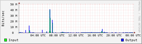 Network Activity