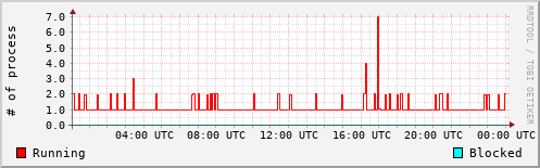 System Loads