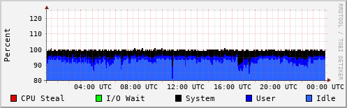 CPU Usage