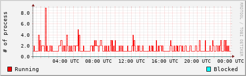 System Loads