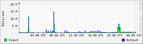 Network Activity