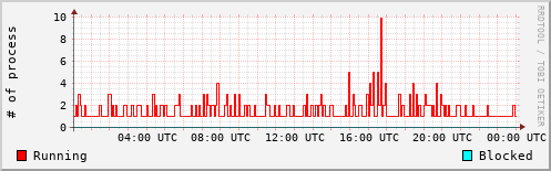 System Loads