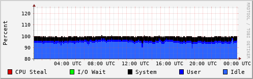 CPU Usage