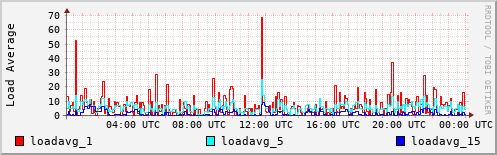 Load Average