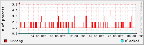 System Loads