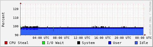 CPU Usage
