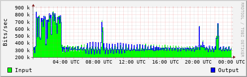 Network Activity