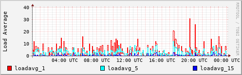 Load Average
