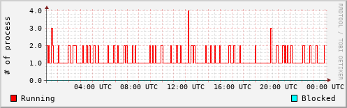System Loads
