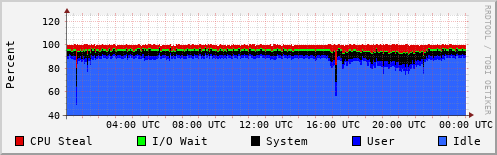 CPU Usage