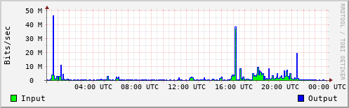 Network Activity