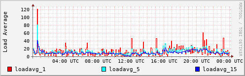 Load Average