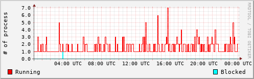System Loads