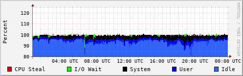 CPU Usage