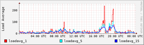 Load Average