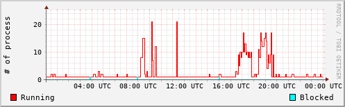 System Loads