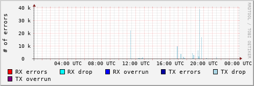 Network Errors