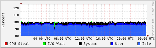 CPU Usage