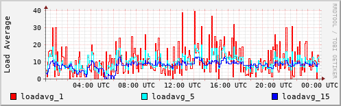 Load Average
