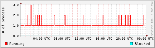 System Loads