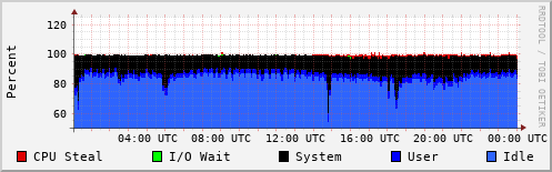 CPU Usage