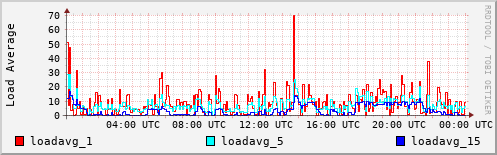 Load Average