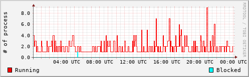 System Loads