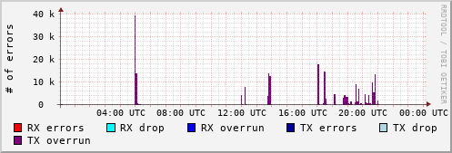 Network Errors