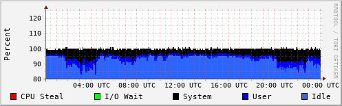 CPU Usage