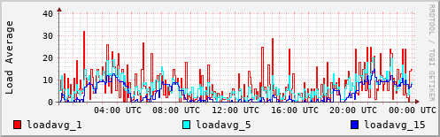 Load Average