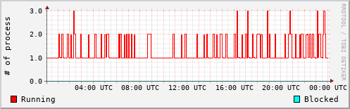 System Loads