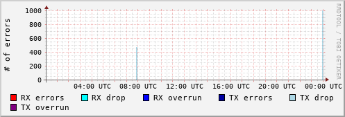 Network Errors